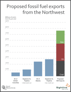 Sightline - NW Fossil Fuels bar chart